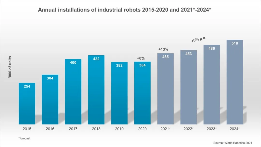 Le robot industriel World Robot 2021 montre que les ventes de robots sont à n...